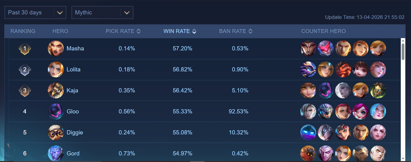 Tier List Hero MLBB April 2026 (Foto: mobilelegends.com)