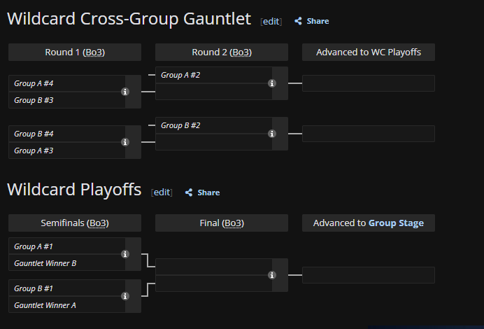 Wildcard Group Stage (Foto: liquipedia.net)